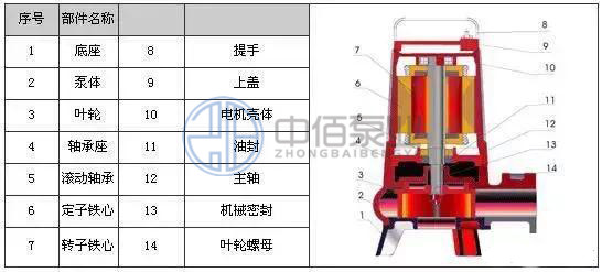 撕裂式潛水排污泵 http://m.yibudaneng.com/cpzx/pwb/132.html
